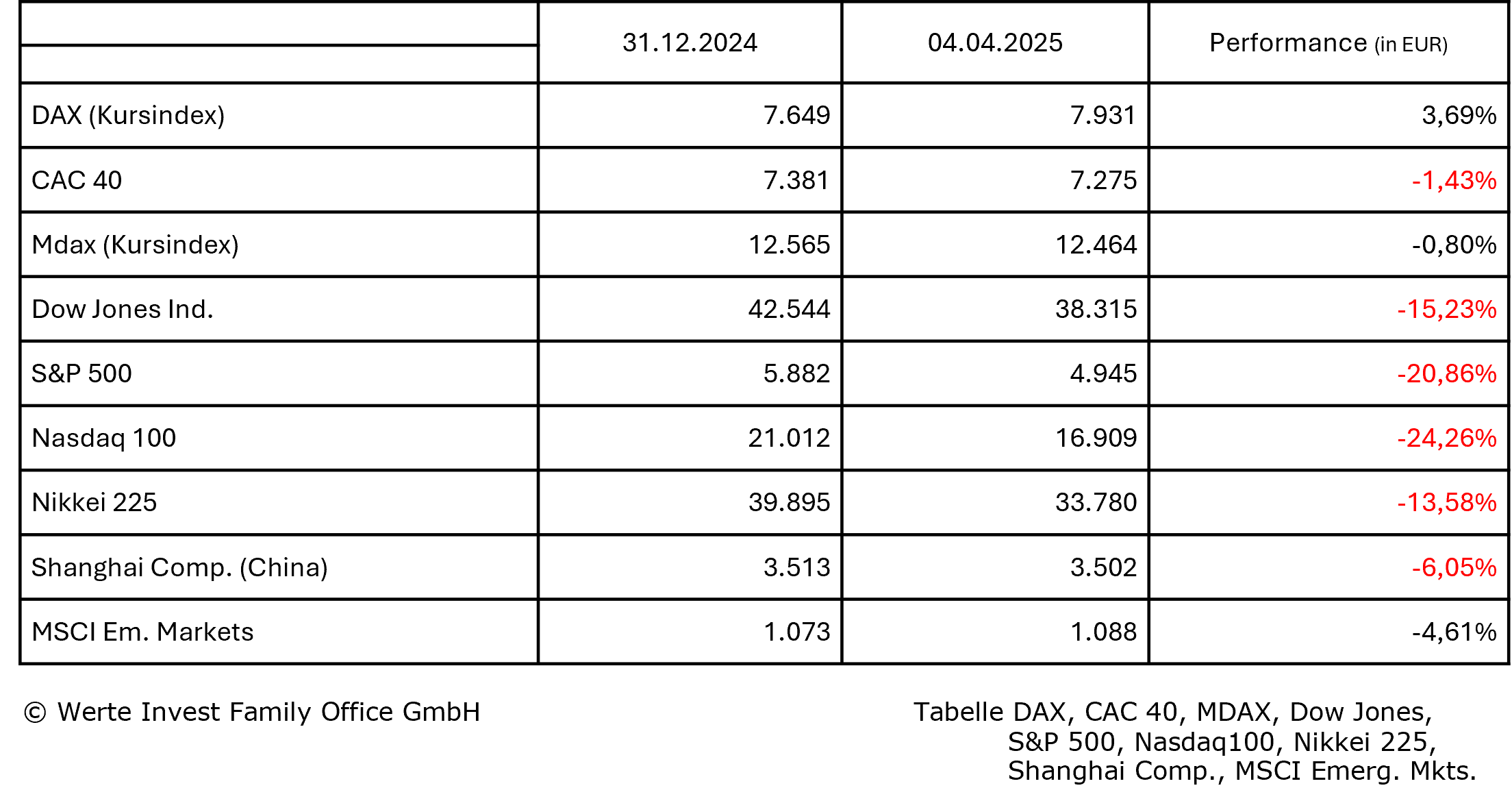 I. Quartal 2025_Tabelle DAX, CAC40,MDax, Dow Jones, SP 500, Nasdaq100, Nikkei 225, Shanghai Comp.,MSCI Emerg. Mkts.png